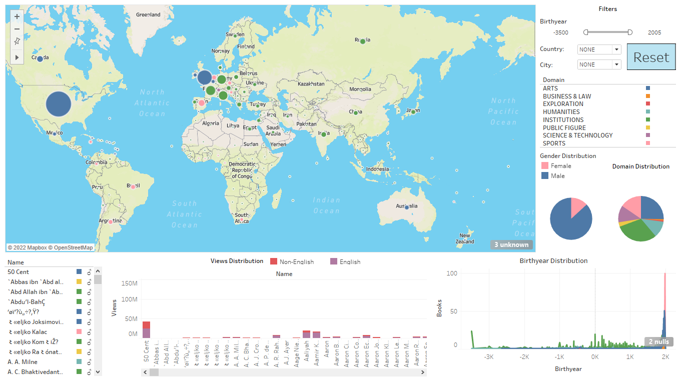 Tableau Visualisation: Famous Biographies