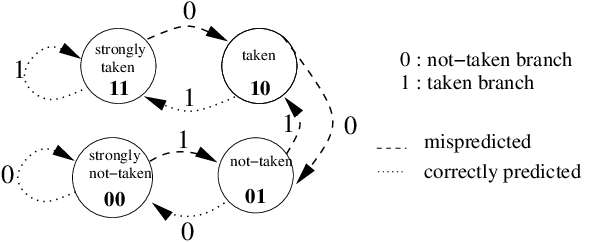 Branch Prediction Simulation