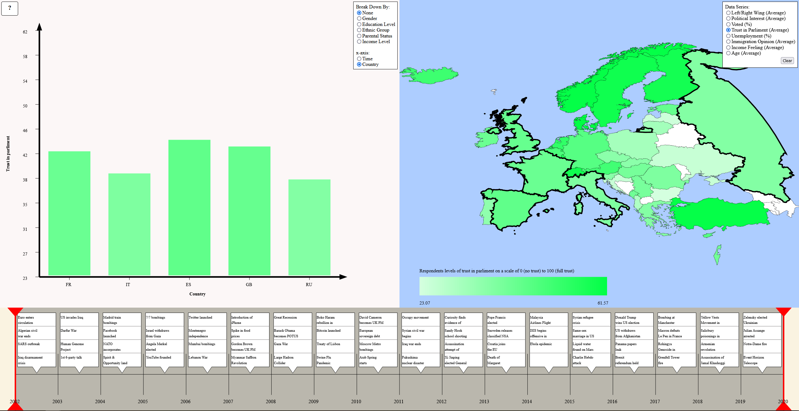 Changing Political Views: Visualisation